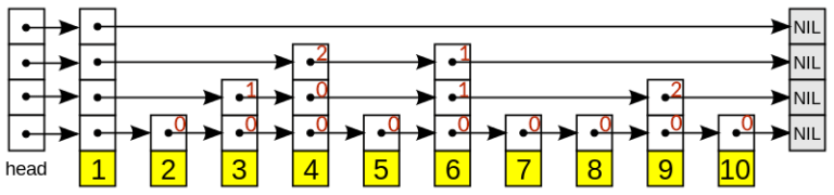 Skip list with skip distances