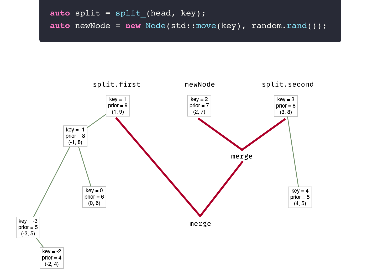 Insert example