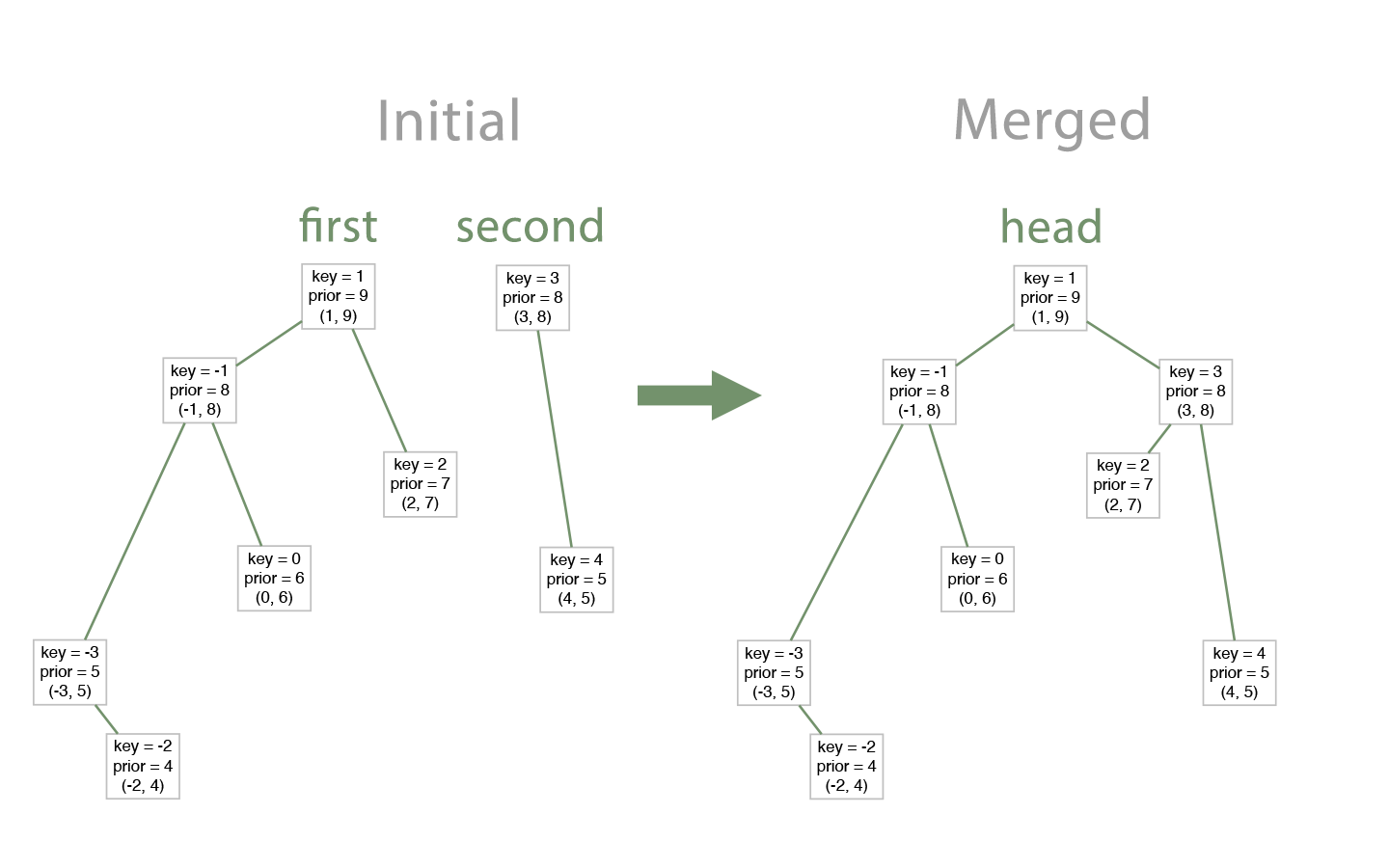 Treap merge example