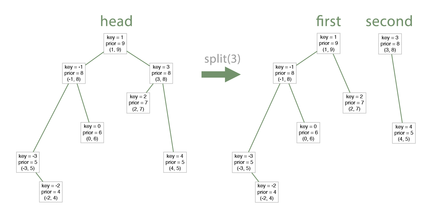 Example of split function result. The equal value sent to the right