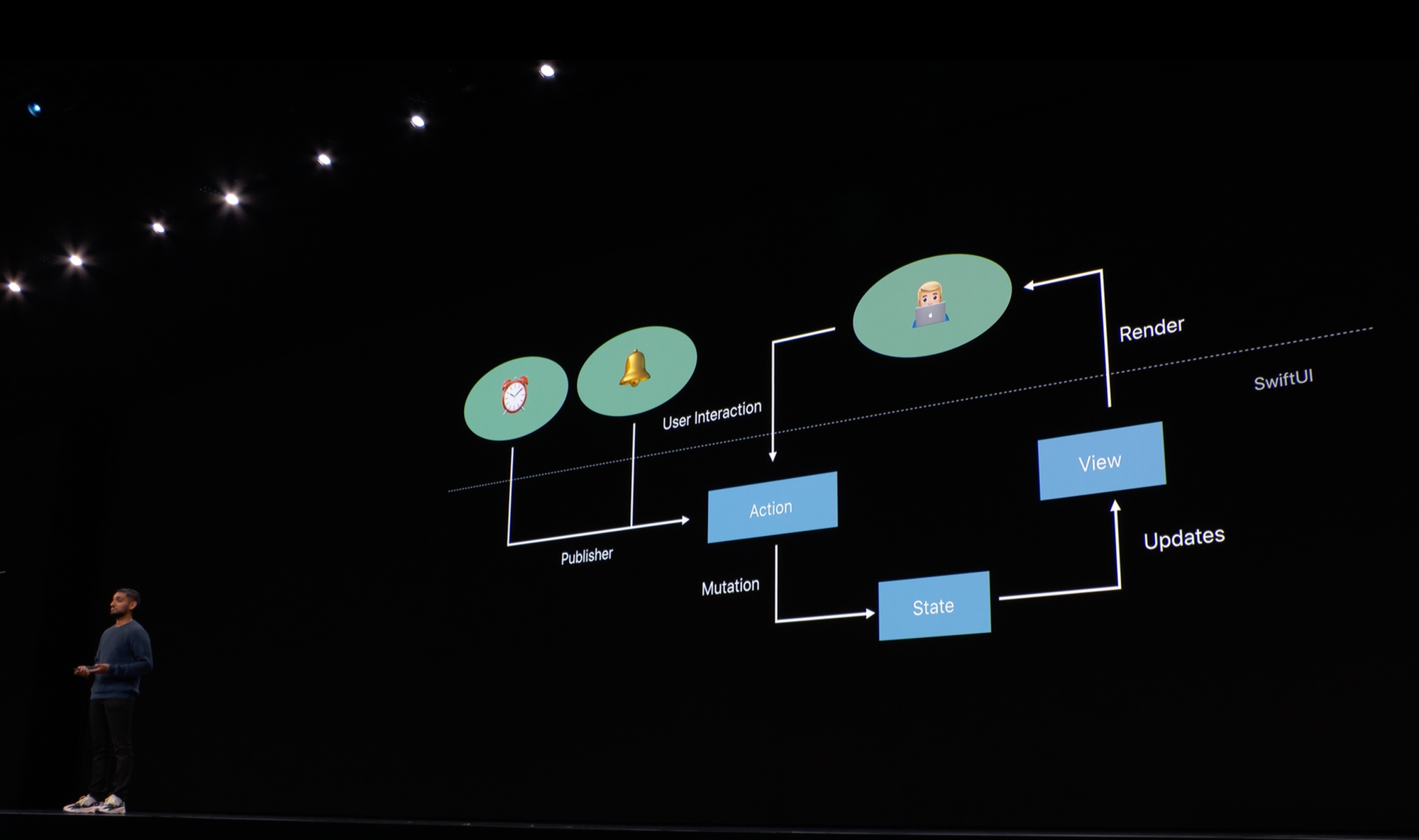 Apple WWDC19 — Swift Data Flow