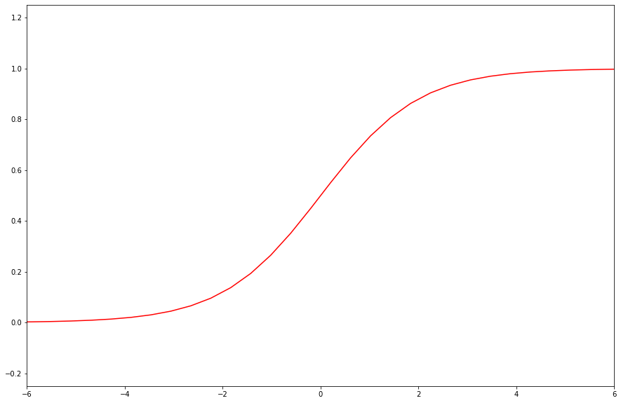 Sigmoid function