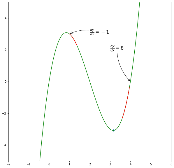 Gradient descent visual