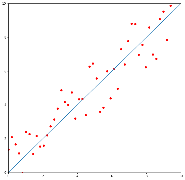 Linear regression