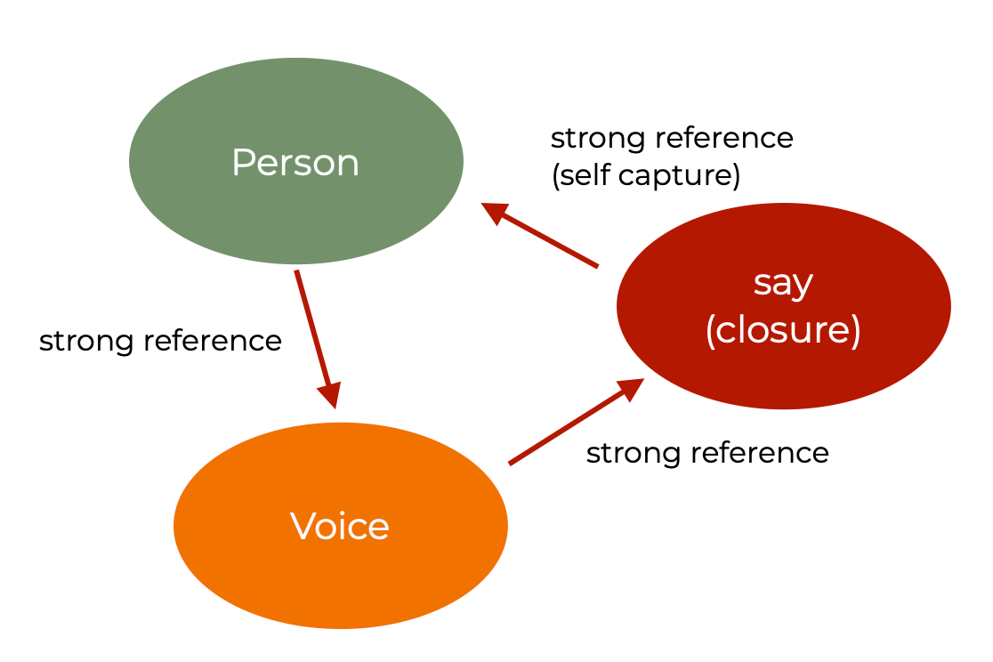Retain cycle with closure