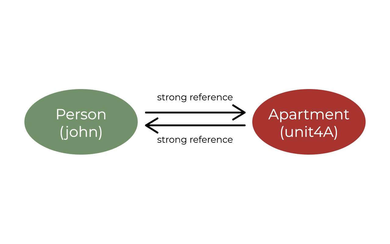 Retain cycle image